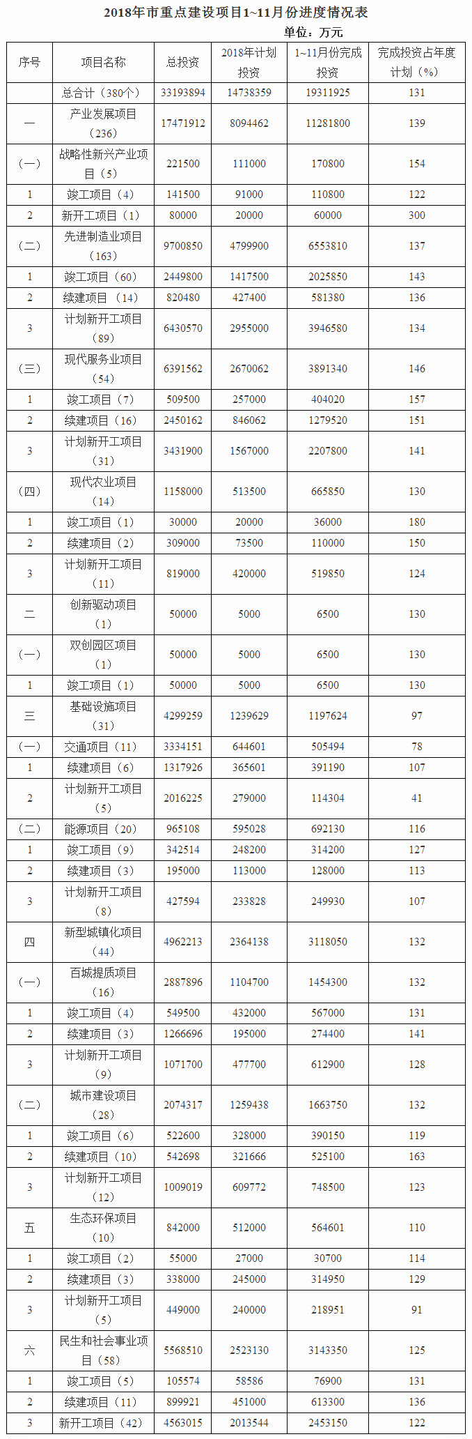 2018年駐馬店市重點(diǎn)建設(shè)項(xiàng)目1~11月份進(jìn)展情況通報(bào)