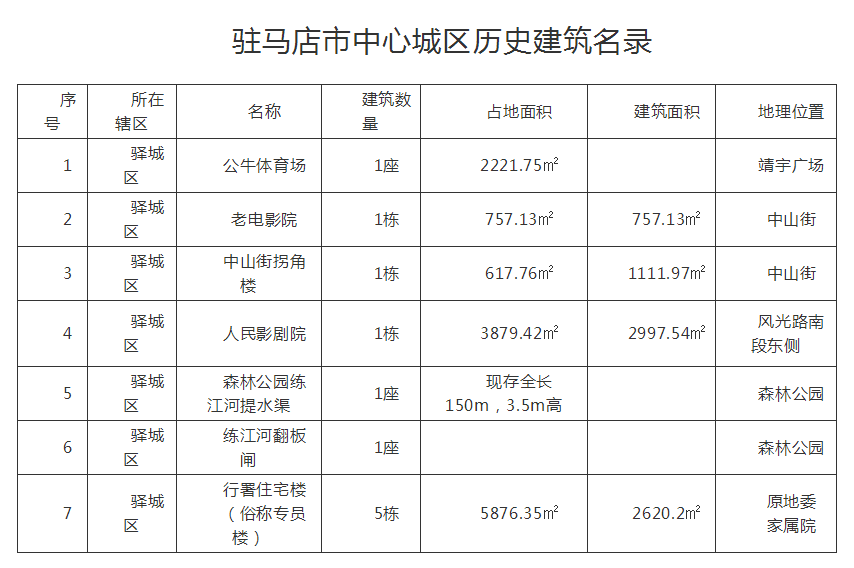 駐馬店市人民政府關(guān)于公布駐馬店市中心城區(qū)歷史建筑名錄的通知