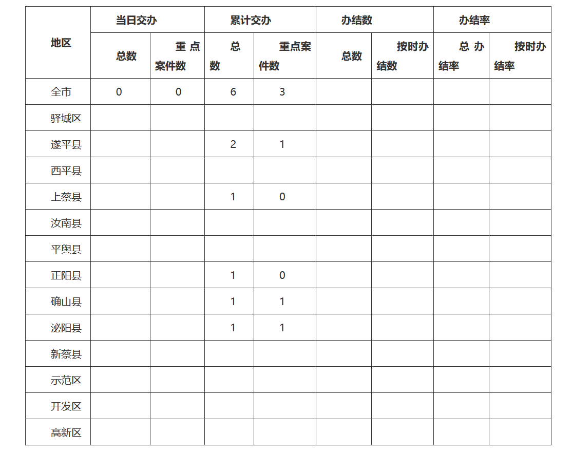 中央生態(tài)環(huán)境保護(hù)督察邊督邊改情況一覽表