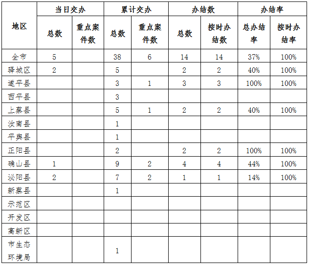 中央生態(tài)環(huán)境保護督察邊督邊改情況一覽表（2021年4月18日）