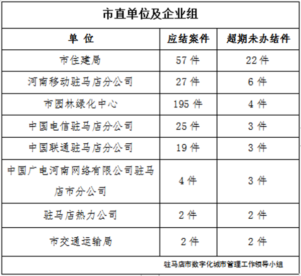 駐馬店市數(shù)字化城市管理案件辦理后進單位周通報