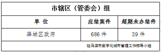 駐馬店市數(shù)字化城市管理案件辦理后進單位周通報