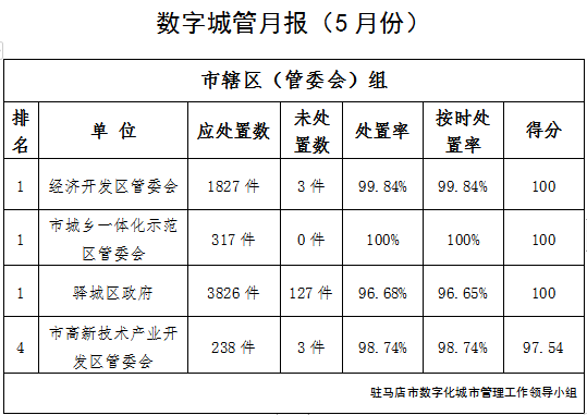 駐馬店市中心城區(qū)5月份數(shù)字化城市管理工作考評(píng)排名情況通報(bào)