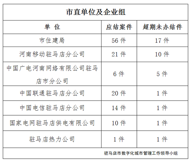 駐馬店市數(shù)字化城市管理案件辦理后進(jìn)單位周通報(bào)