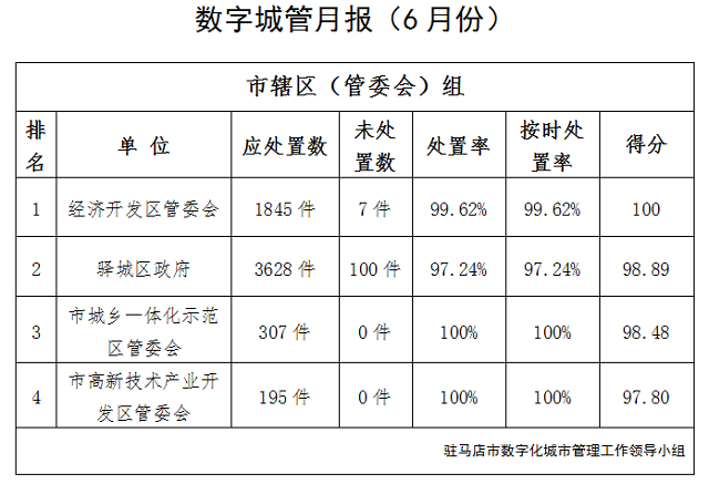 駐馬店市中心城區(qū)6月份數(shù)字化城市管理工作考評排名情況通報