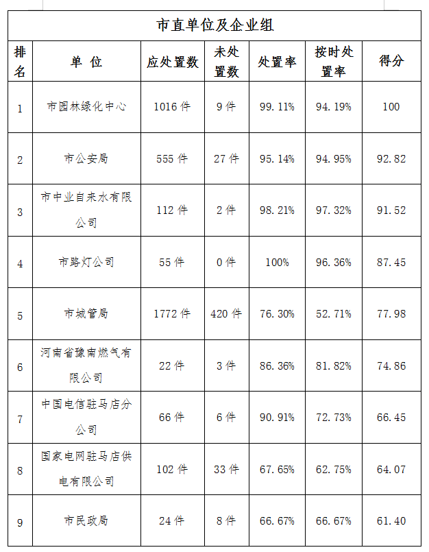 駐馬店市中心城區(qū)6月份數(shù)字化城市管理工作考評排名情況通報