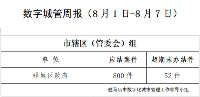 駐馬店市數(shù)字化城市管理案件辦理后進(jìn)單位周通報(bào)