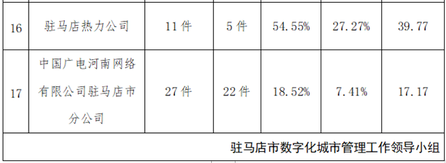 駐馬店市中心城區(qū)8月份數(shù)字化城市管理工作考評排名情況通報