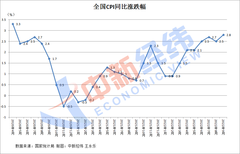 31省份9月CPI出爐：16地漲幅低于全國，海南等3地漲幅收窄