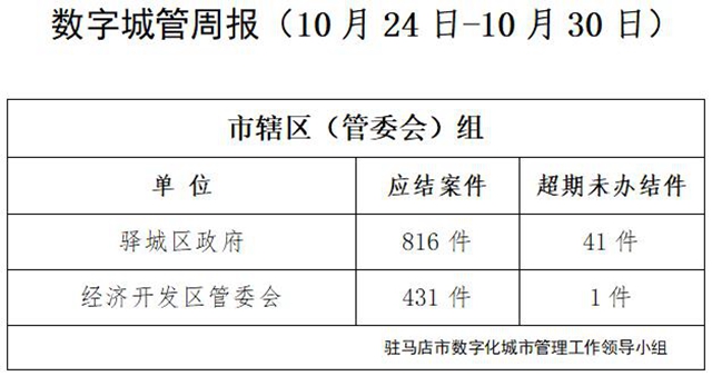 駐馬店市數(shù)字化城市管理案件辦理后進(jìn)單位周通報(bào)