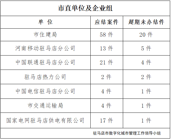 駐馬店市數(shù)字化城市管理案件辦理后進(jìn)單位周通報(bào)