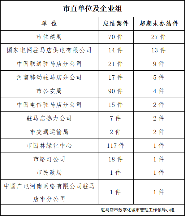 駐馬店市數(shù)字化城市管理案件辦理后進單位周通報 