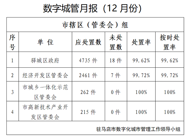 駐馬店市中心城區(qū)12月份數(shù)字化城市管理工作考評(píng)情況通報(bào)