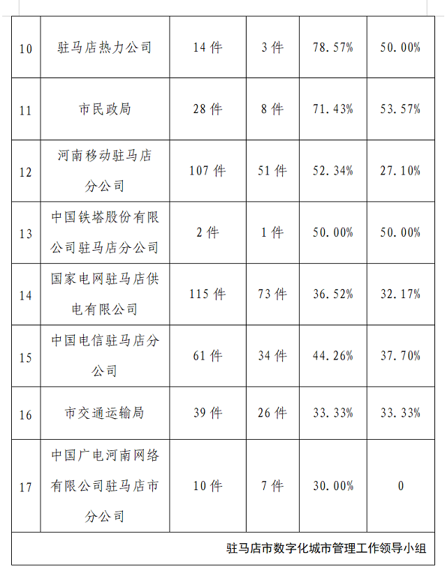 駐馬店市中心城區(qū)12月份數(shù)字化城市管理工作考評(píng)情況通報(bào)