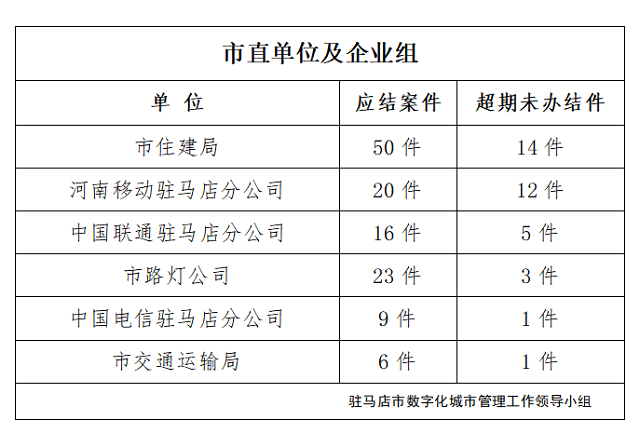 駐馬店市數(shù)字化城市管理案件辦理后進(jìn)單位周通報