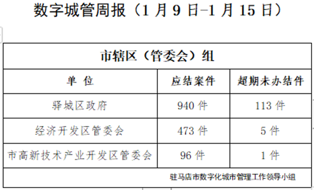 駐馬店市數(shù)字化城市管理案件辦理后進(jìn)單位周通報(bào)