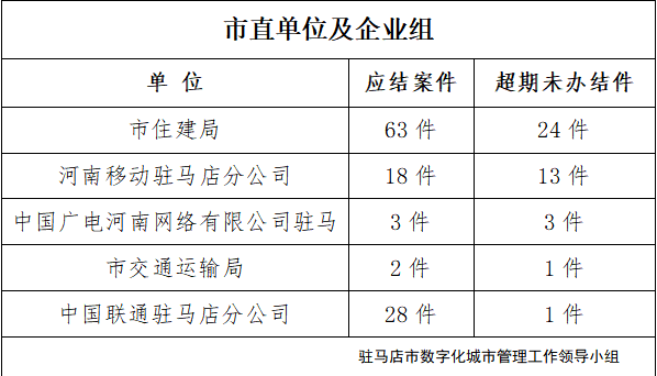 駐馬店市數字化城市管理案件辦理后進單位周通報