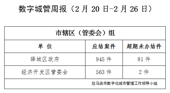 駐馬店市數(shù)字化城市管理案件辦理后進單位周通報