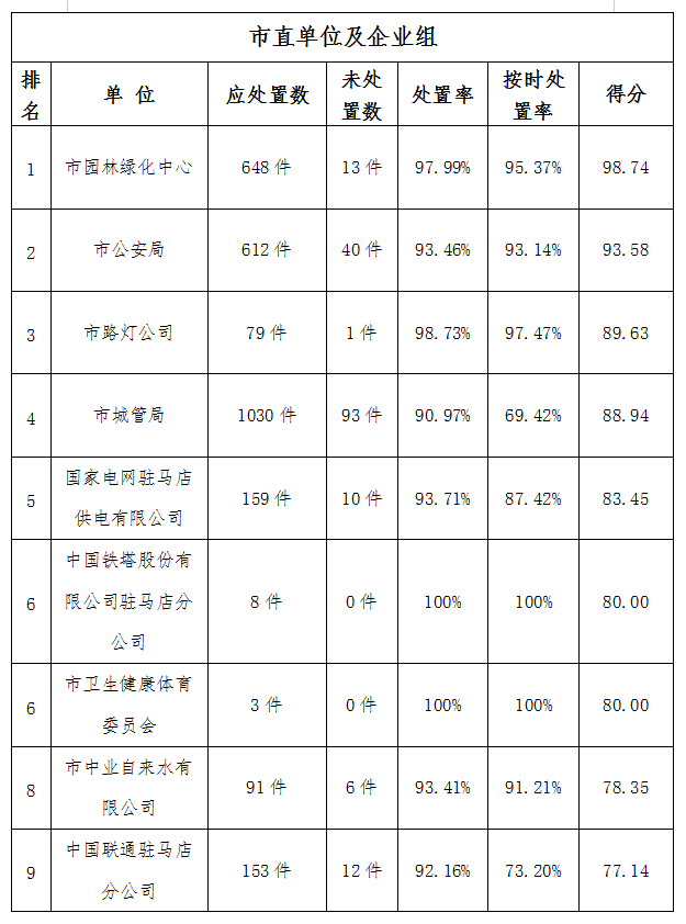 駐馬店市中心城區(qū)2月份數(shù)字化城市管理工作考評(píng)排名情況通報(bào)