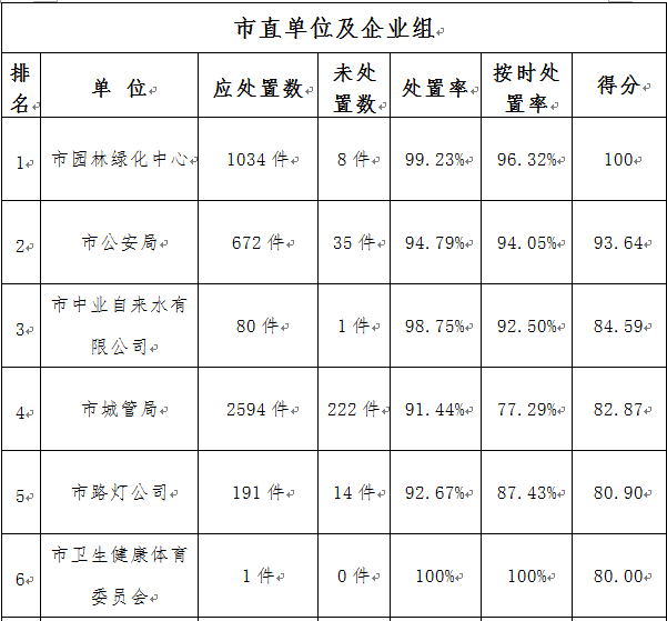 駐馬店市中心城區(qū)3月份數(shù)字化城市管理工作考評(píng)排名情況通報(bào)