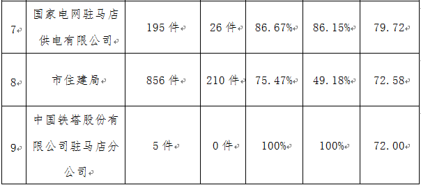 駐馬店市中心城區(qū)3月份數(shù)字化城市管理工作考評(píng)排名情況通報(bào)