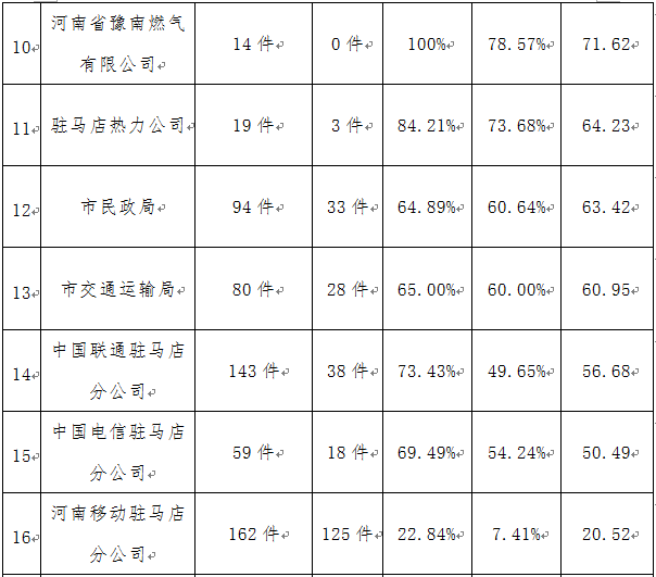 駐馬店市中心城區(qū)3月份數(shù)字化城市管理工作考評(píng)排名情況通報(bào)