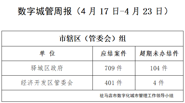 駐馬店市數(shù)字化城市管理案件辦理后進(jìn)單位周通報