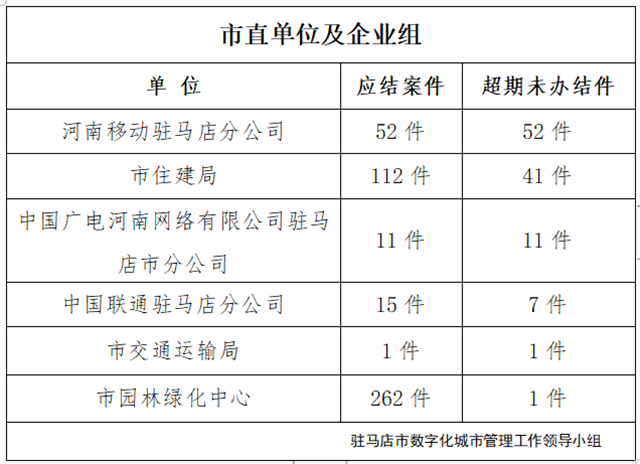 駐馬店市數(shù)字化城市管理案件辦理后進單位周通報