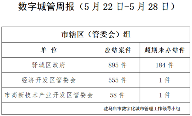 駐馬店市數(shù)字化城市管理案件辦理后進單位周通報