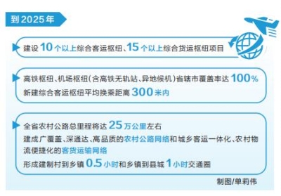 新時代 新征程 新偉業(yè)丨河南出臺交通運輸“十四五”一攬子專項規(guī)劃 推進高鐵、機場樞紐省轄市全覆蓋