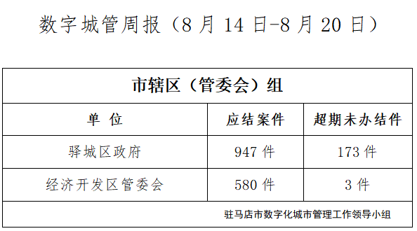 駐馬店市數(shù)字化城市管理案件辦理后進單位周通報