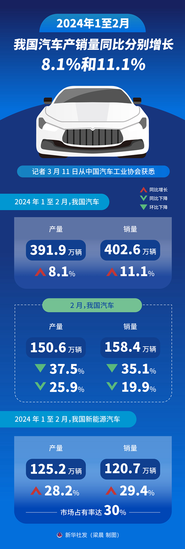 1至2月我國(guó)汽車產(chǎn)銷量同比分別增長(zhǎng)8.1%和11.1%