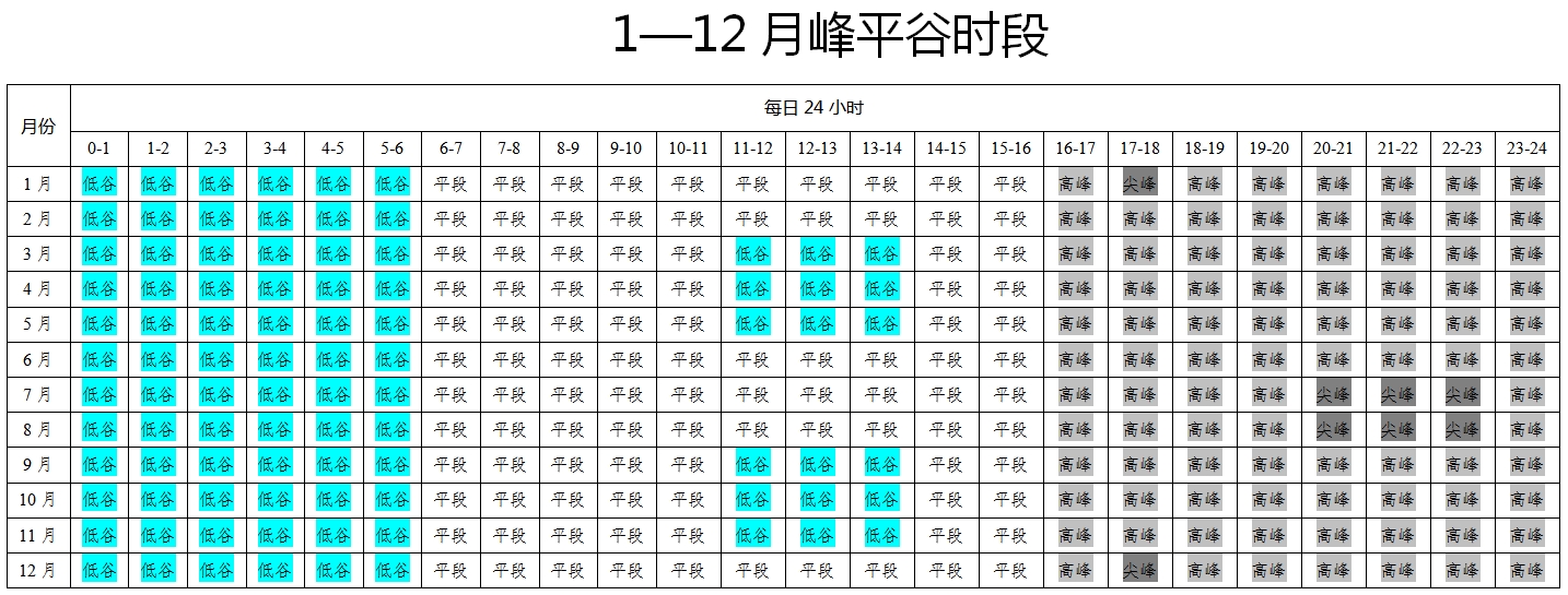 征求意見(jiàn)！河南擬調(diào)整工商業(yè)分時(shí)電價(jià)，峰谷時(shí)段有變化