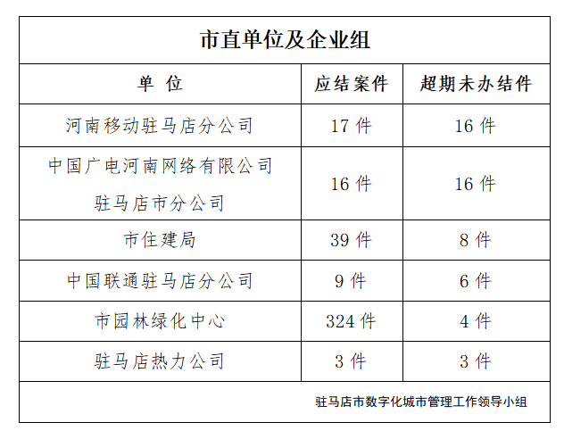 駐馬店市數(shù)字化城市管理案件辦理后進(jìn)單位周通報(bào)