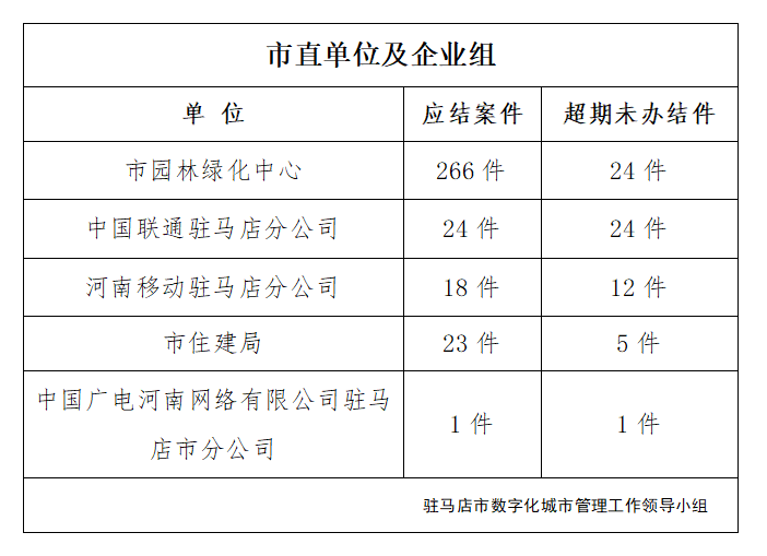 駐馬店市數(shù)字化城市管理案件辦理后進單位周通報