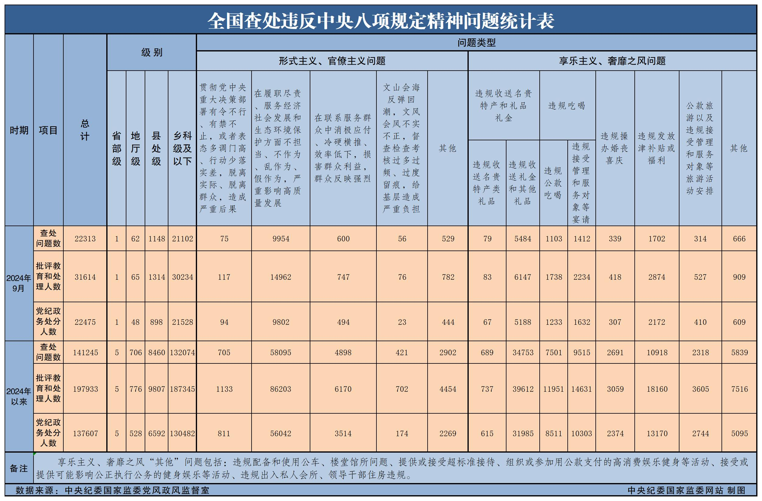 今年9月全國(guó)查處違反中央八項(xiàng)規(guī)定精神問(wèn)題22313起