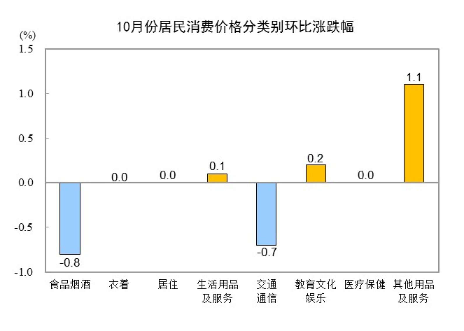 2024年10月全國居民消費(fèi)價(jià)格同比上漲0.3% 專家解讀→