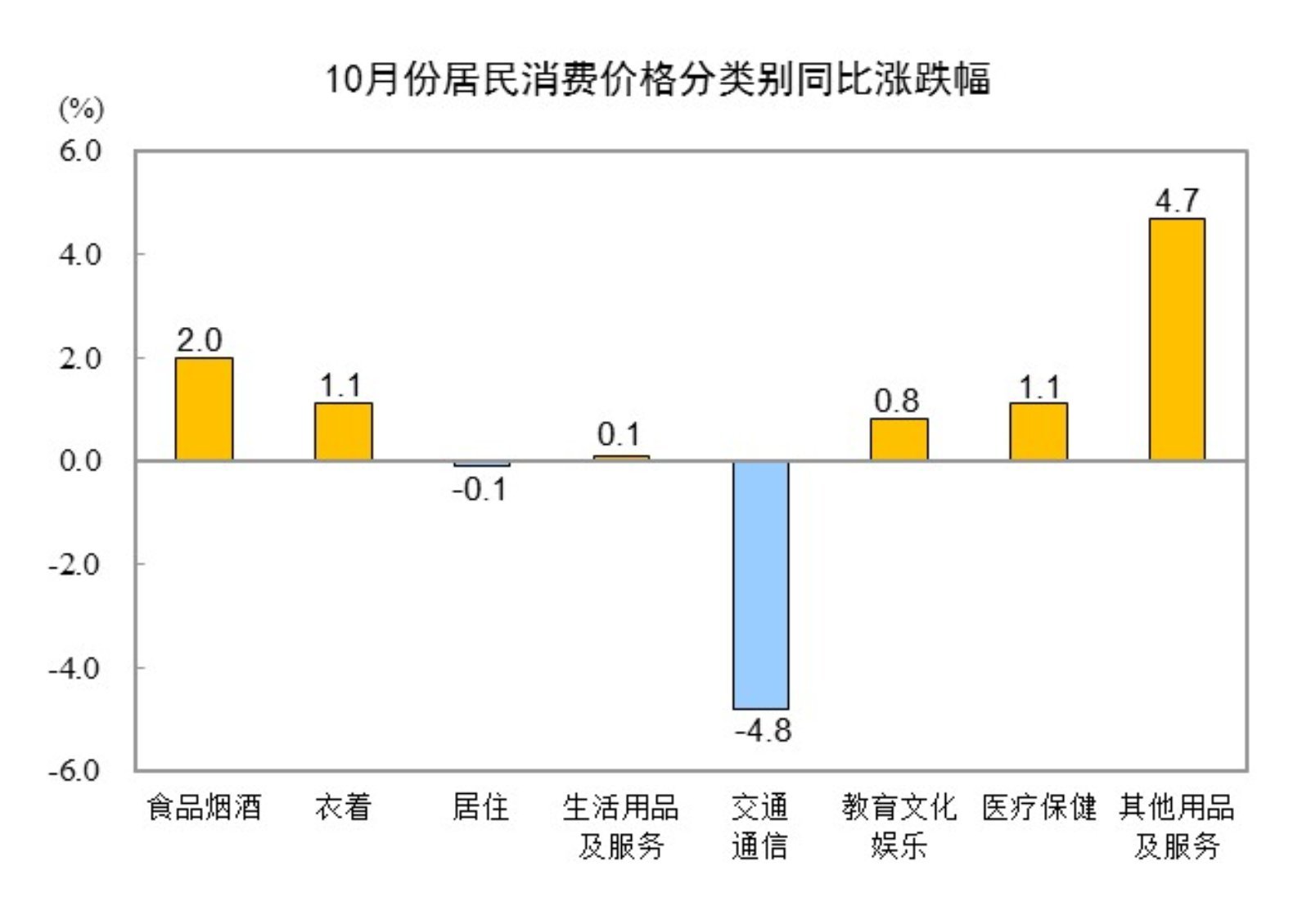 2024年10月全國居民消費(fèi)價(jià)格同比上漲0.3% 專家解讀→