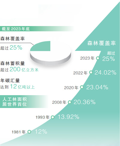 我國(guó)森林覆蓋率已超過(guò)25% 成為全球增綠最多的國(guó)家