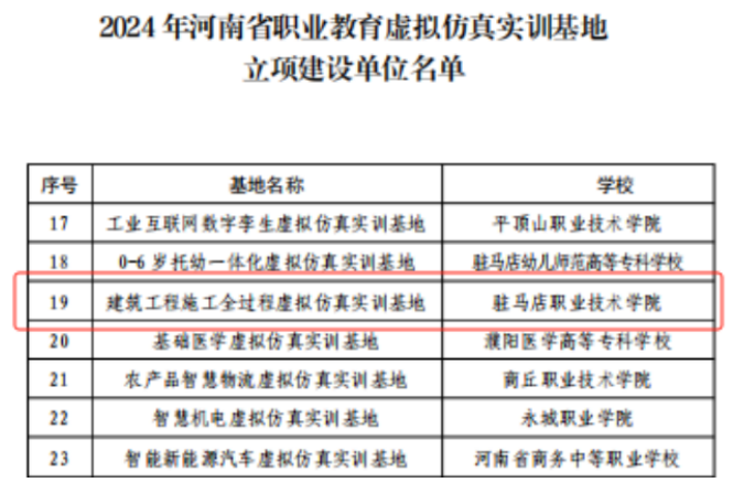 喜報(bào)!駐馬店職業(yè)技術(shù)學(xué)院獲批2024年河南省職業(yè)教育示范性虛擬仿真實(shí)訓(xùn)基地建設(shè)單位