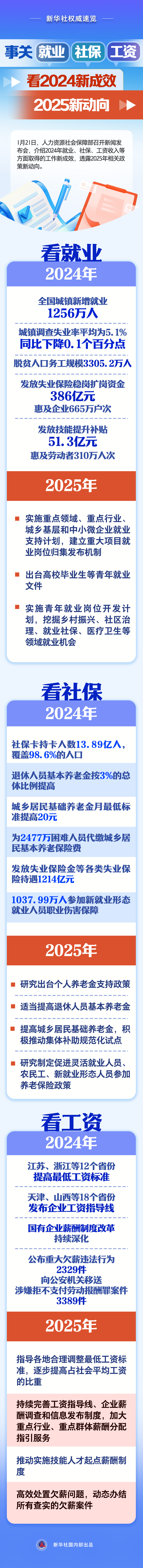 事關(guān)就業(yè)、社保、工資，看2024新成效、2025新動(dòng)向