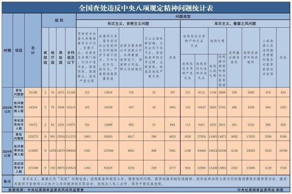 2024年全國查處違反中央八項(xiàng)規(guī)定精神問題225275起