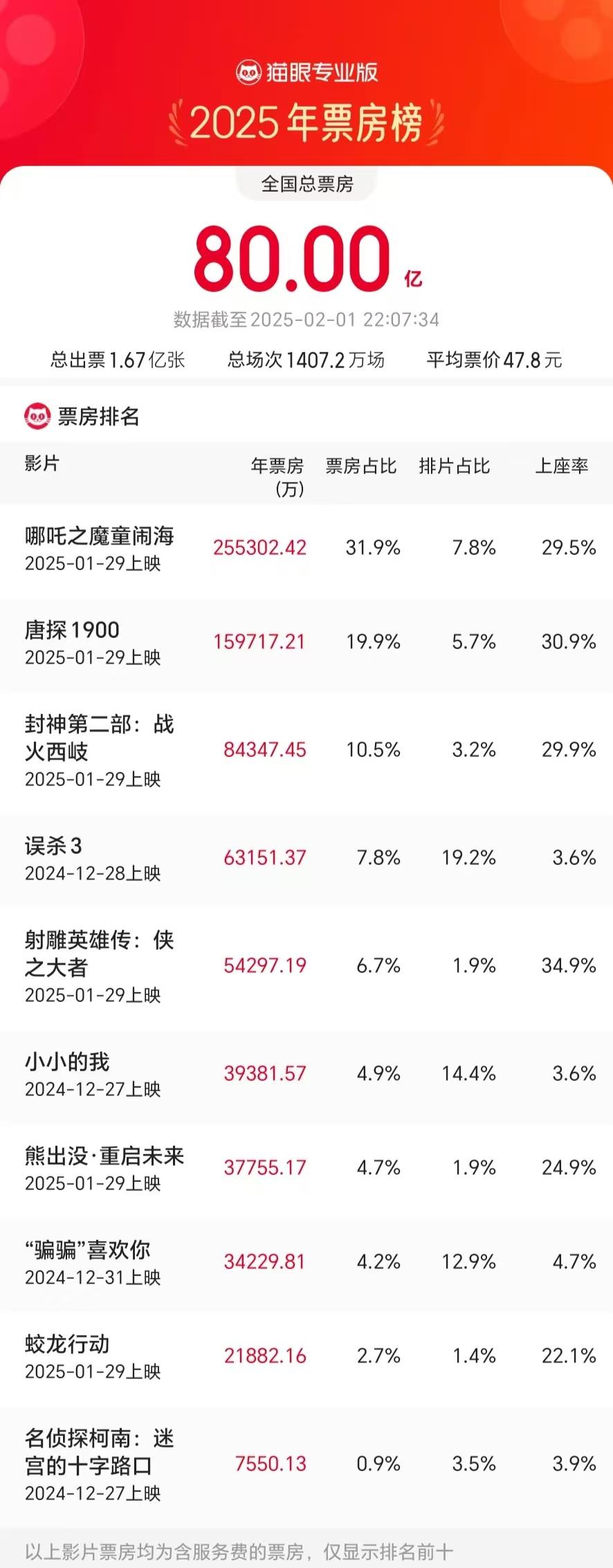 2025年度電影票房破80億