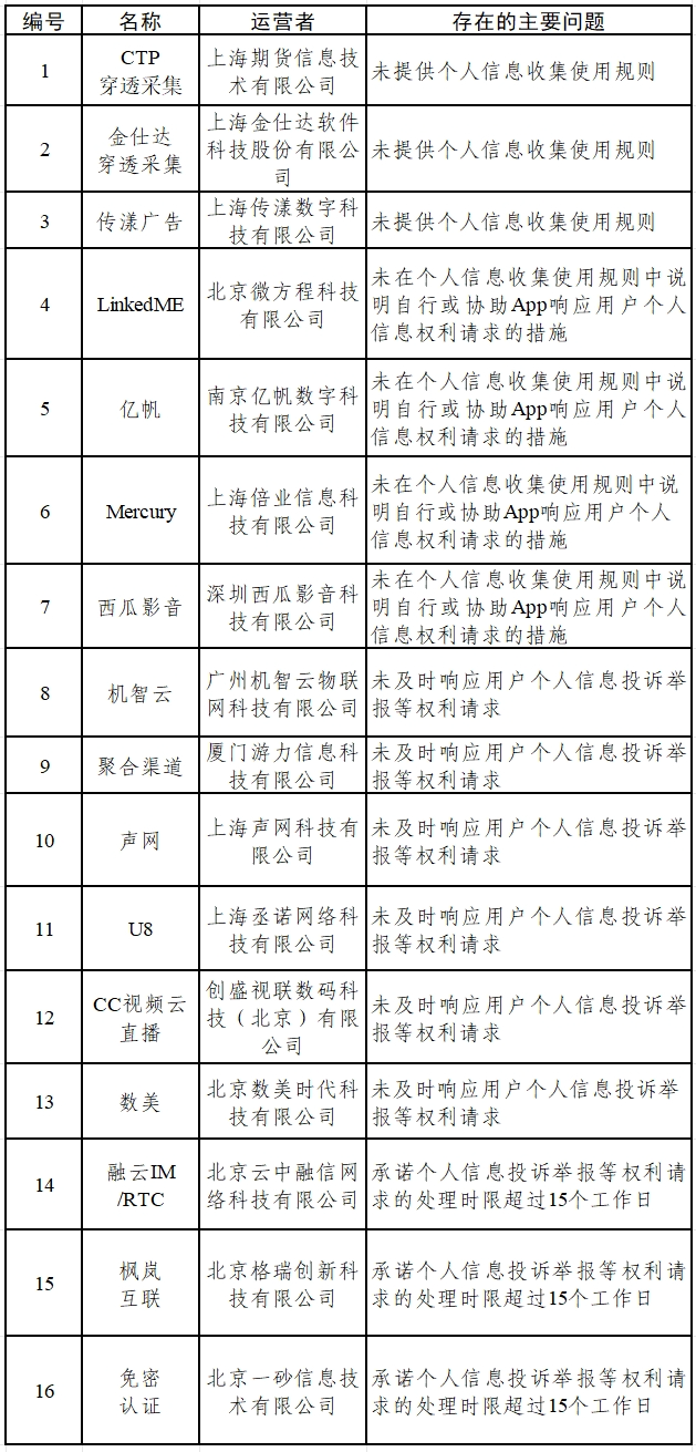 涉?zhèn)€人信息收集問題 墨跡天氣tv版、醫(yī)家等15款App被通報